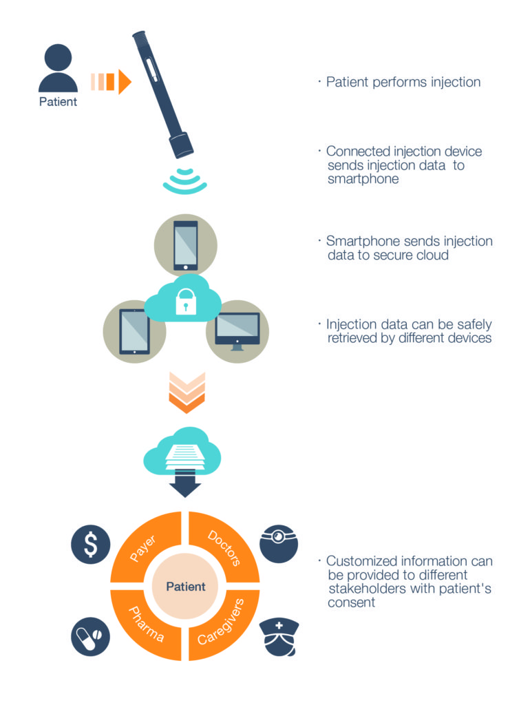 EMBRACING THE FUTURE: CONNECTED DRUG DELIVERY SOLUTIONS - ONdrugDelivery