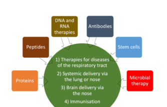 IS THERE A FUTURE FOR THE RESPIRATORY DELIVERY OF BIOLOGICS?