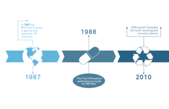 RESPIRATORY DRUG DELIVERY: THEN, NOW AND SOON