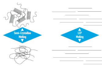 VECTRA<sup>®</sup> MT<sup>®</sup> LCP BRINGS THE ADVANTAGES OF LIQUID CRYSTAL POLYMERS TO WEARABLE INJECTORS