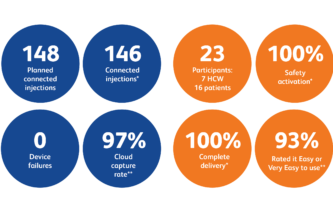 A PATIENT-CENTRIC, CONNECTED INJECTION DEVICE FOR DECENTRALISED CLINICAL TRIALS – THE HUMAN FACTORS RESULTS ARE IN!