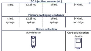 Sc Injection Depth DEVICE SELECTION: INJECTION VOLUMES FOR SUBCUTANEOUS ADMINISTRATION ...